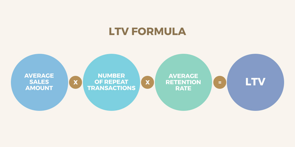 ltv-formula