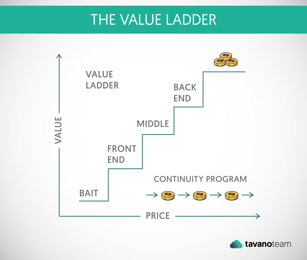 funnel-building-in-ecommerce-the-value-ladder