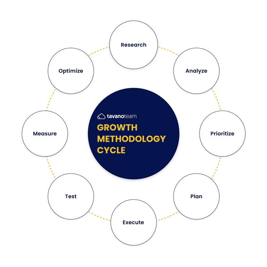 growth-methodology-cycle