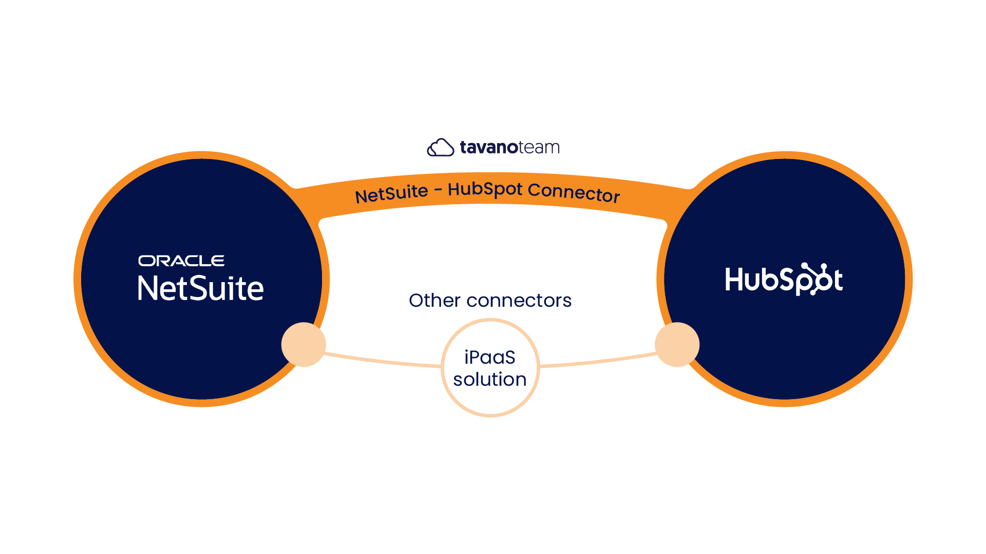 HubDpot Connector Diagram