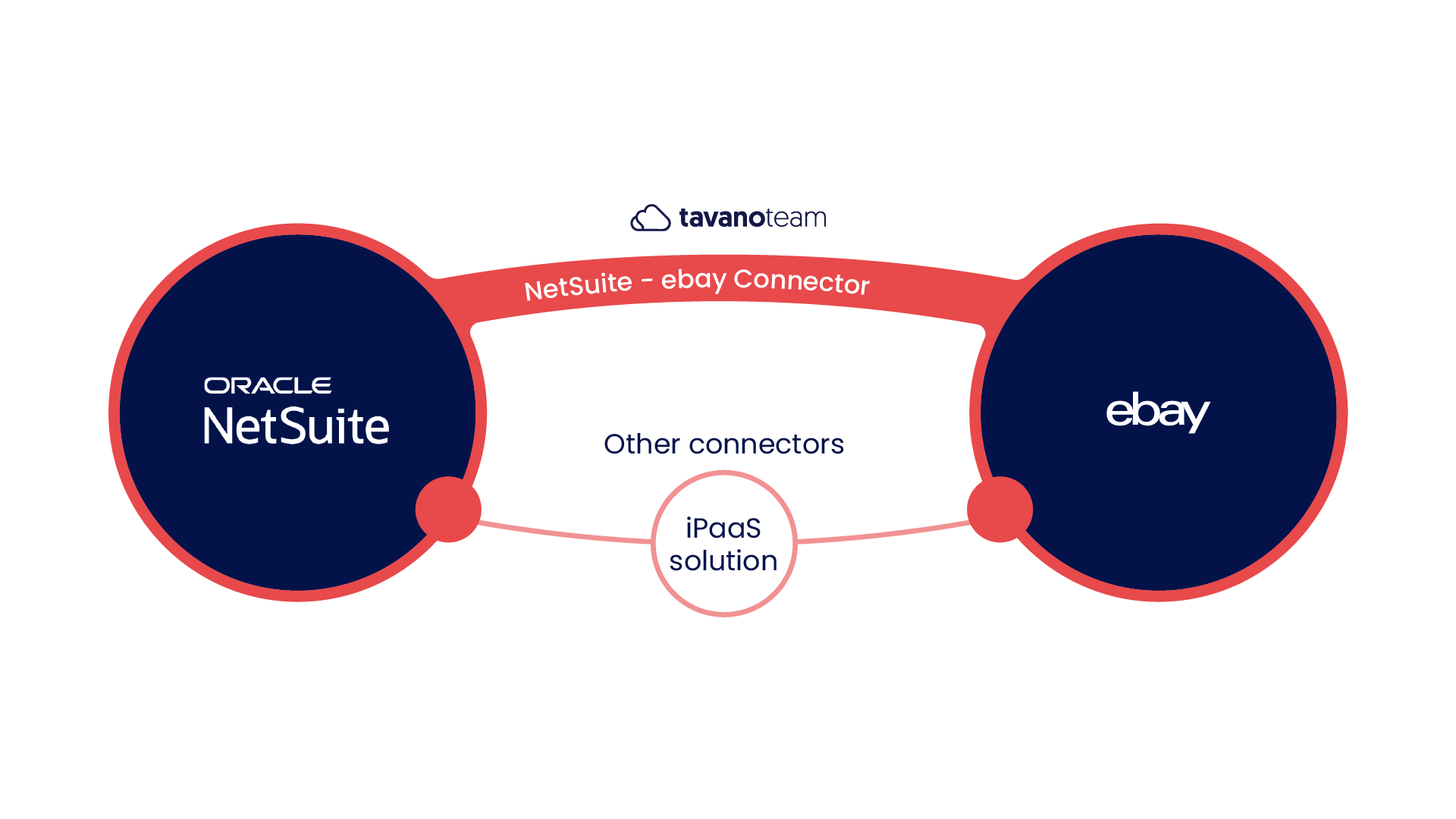 eBay Connector Diagram
